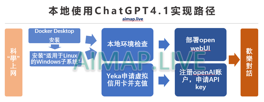 首发!ChatGPT4.1本地使用全指南 - 小白+普通电脑也能用